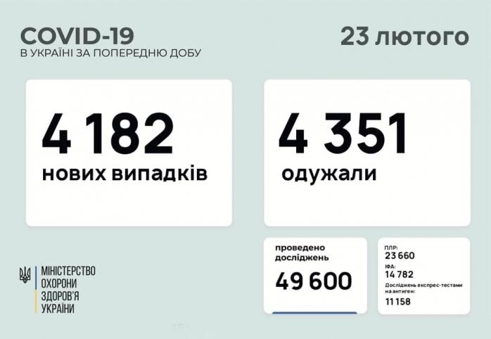 Более 4 тыс. COVID-больных обнаружили в Украине за сутки. Фото: