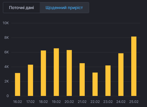 Динаміка захворюваності на коронавірус в Україні дані — РНБО