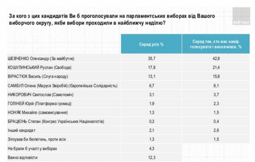 Социологи сообщили рейтинг кандидатов на довыборах в Раду. Источник: Рейтинг