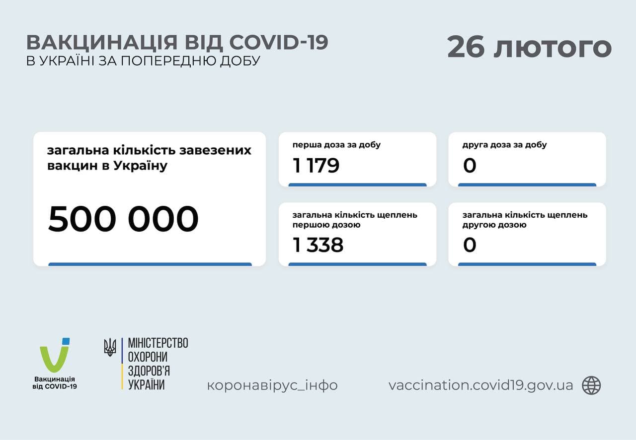 Вакцинация в Украине. Инфографика: Минздрав