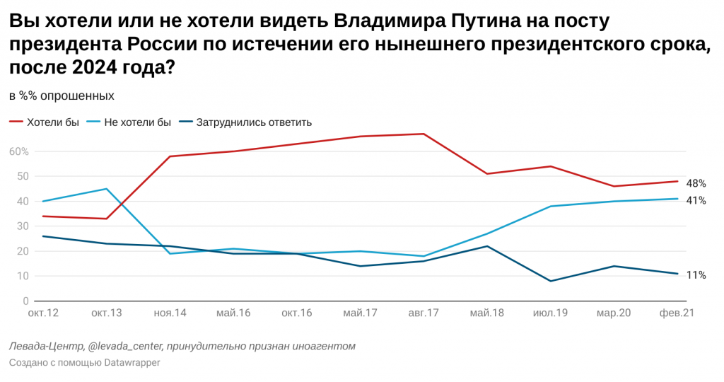 Против следующего президентского срока Путина более 40% россиян. Инфографика: Левада-Центр