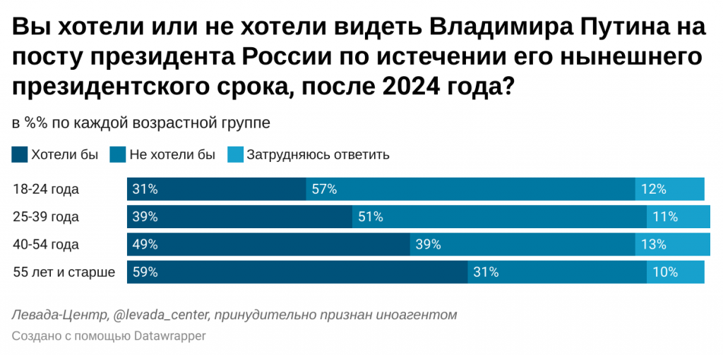 Проти наступного президентського терміну Путіна більше 40% росіян. Інфографіка: Левада-Центр
