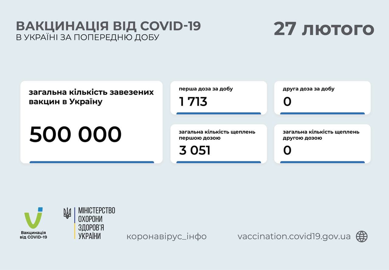 Вакцинация в Украине. Инфографика: Минздрав