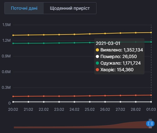 Больных COVID-19 в Украине стало меньше. Инфографика: СНБО