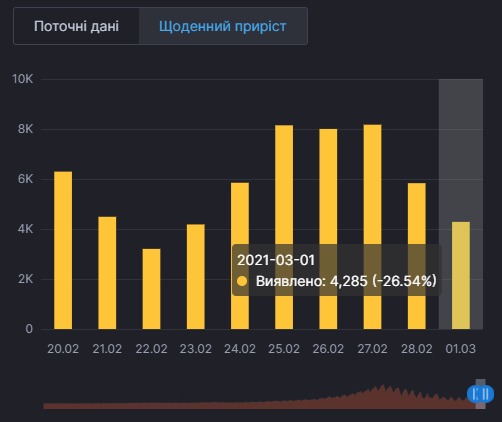 Хворих на COVID-19 в Україні поменшало. Інфографіка: РНБО