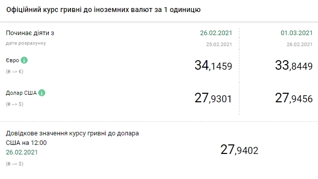 Доллар подорожал, а евро подешевело. Инфографика: НБУ