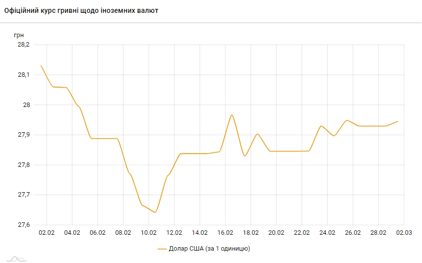 Доллар подорожал, а евро подешевело. Инфографика: НБУ