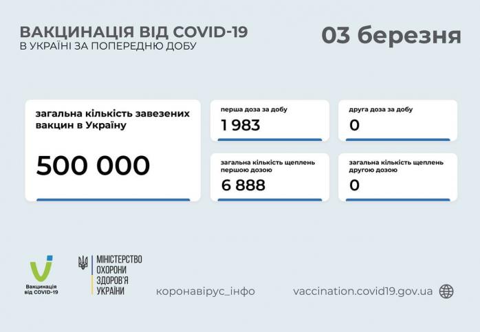 Не более 2 тыс. в сутки — в Минздраве сообщили темпы вакцинации в Украине