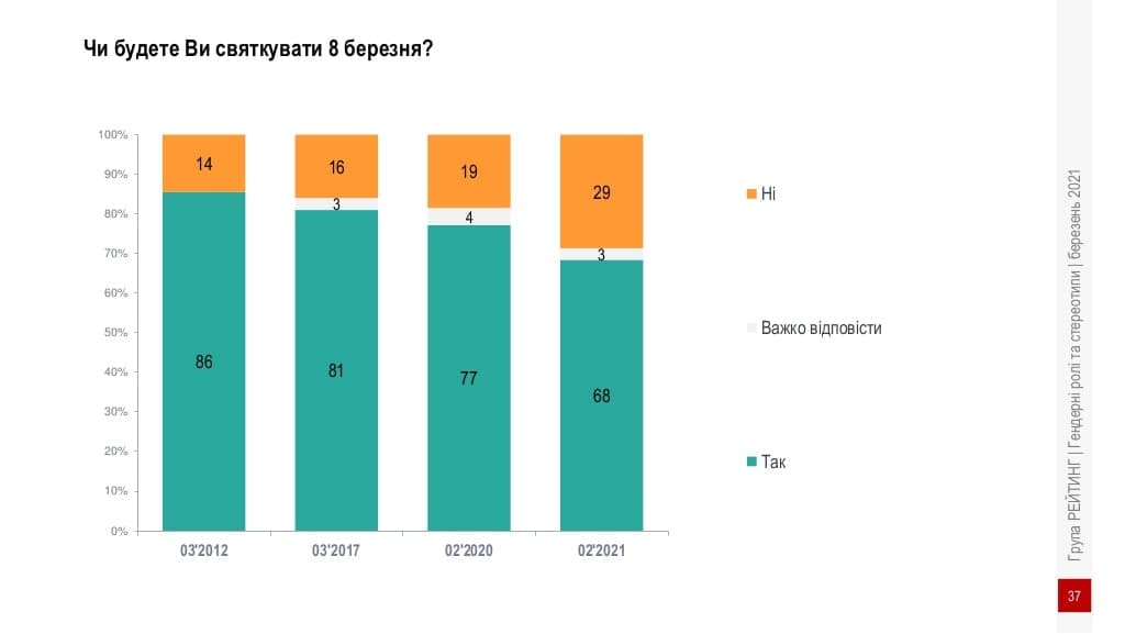 Сколько украинцев будут праздновать 8 марта, рассказали социологи. Источник: Рейтинг