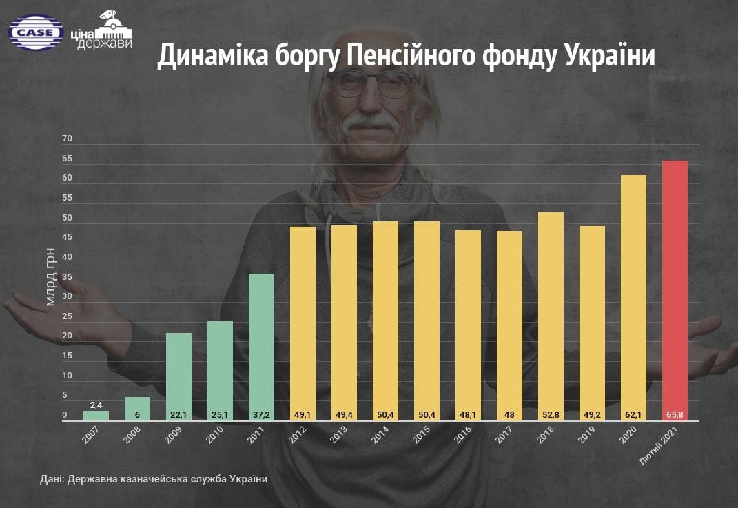 Борг ПФУ перед Казначейством. Інфографіка: CASE Ukraine