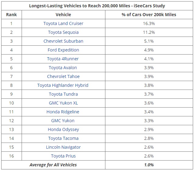 Таблица: iSeeCars