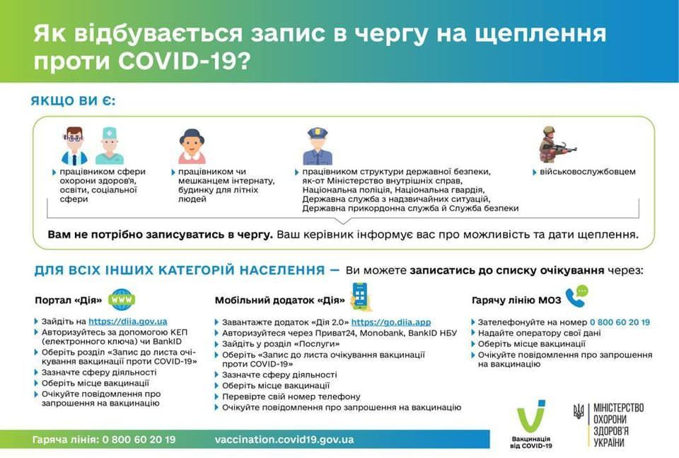 Вакцинація від коронавірусу в Україні. Інфографіка: МОЗ
