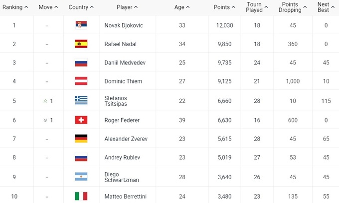 Топ-10 рейтинга ATP. Таблица: atptour.com