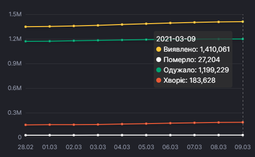 Динаміка розповсюдження коронавірусу в Україні. Інфографіка: РНБО