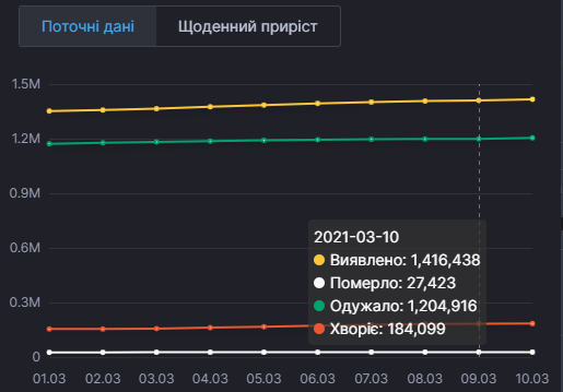 Коронавірус в Україні. Статистика: РНБО