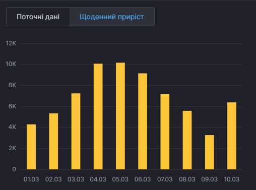 Коронавірус в Україні. Статистика: РНБО