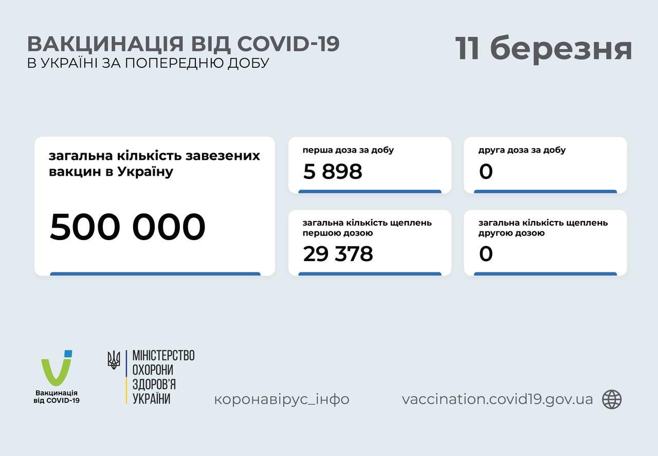 Вакцинация от коронавируса в Украине, инфографика: Минздрав
