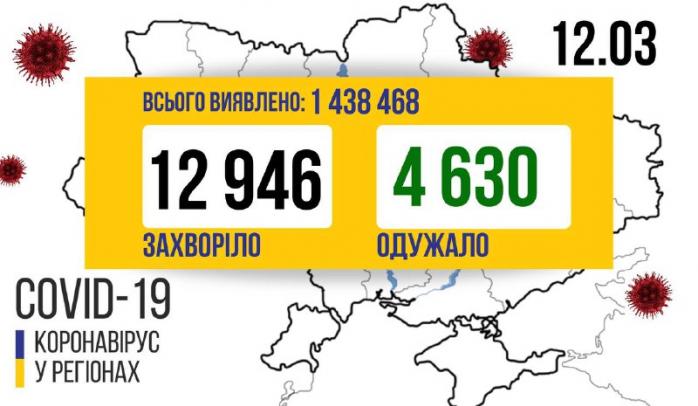 Еще почти 13 тыс. COVID-инфицированных обнаружили в Украине