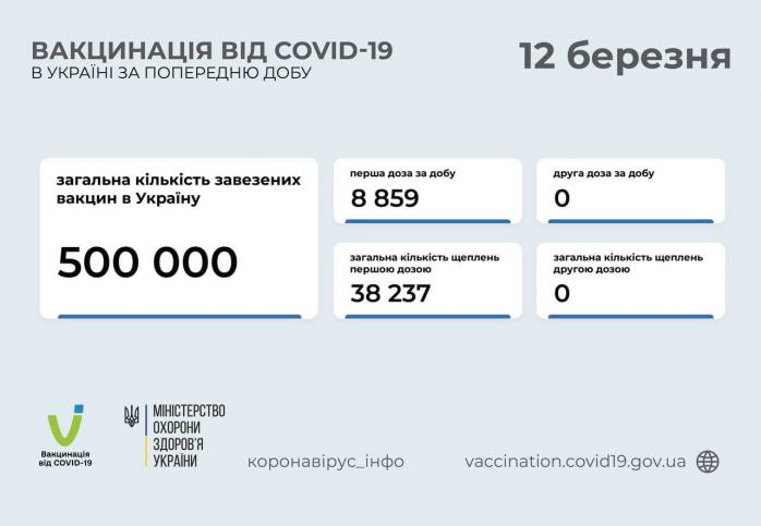 40 тыс. украинцев привили от коронавируса — темпы вакцинации выросли