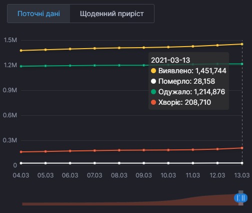 Коронавирус в Украине. Инфографика: СНБО