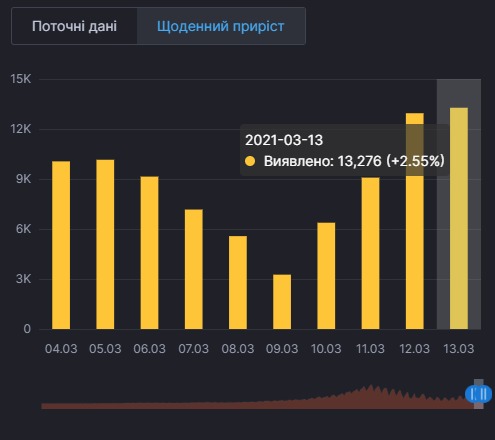 Коронавирус в Украине. Инфографика: СНБО, Минздрав
