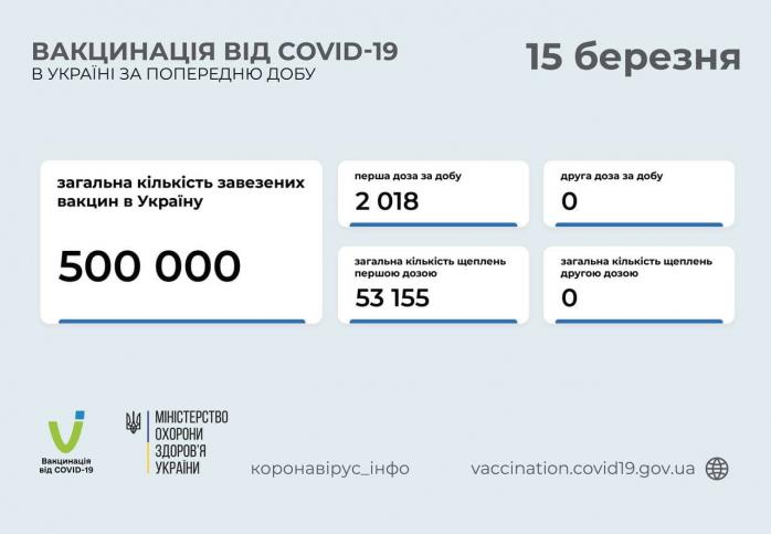 Темпы вакцинации упали — в «красной» Виннице от коронавируса привили только десятерых