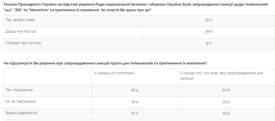 Санкции против каналов Медведчука. Инфографика: Рейтинг
