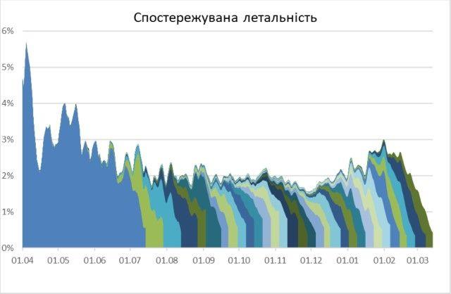 Доля новых больных, для которых болезнь имела летальный исход, и динамика наполнения данных о ней, инфографика: НАН Украины