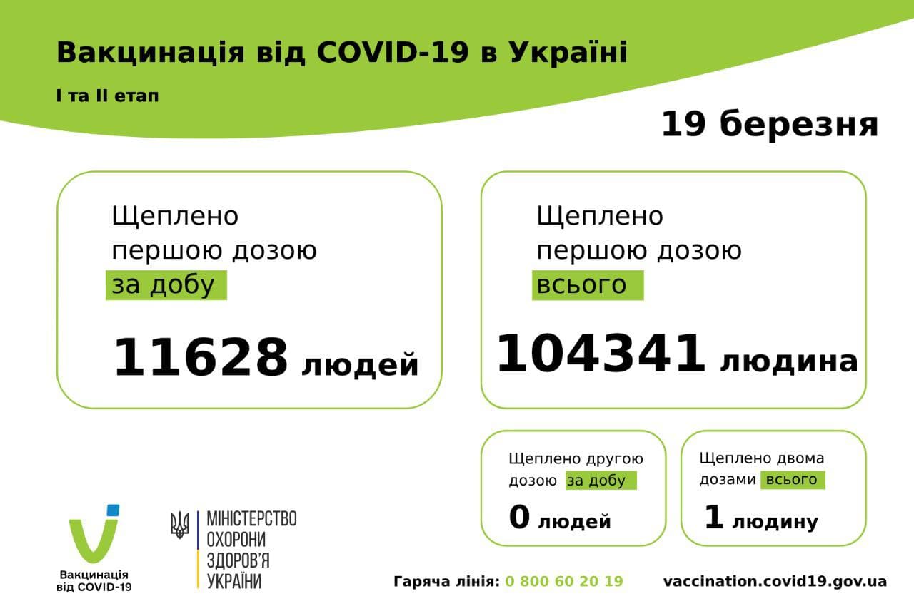 Вакцинація в Україні. Інфографіка: МОЗ