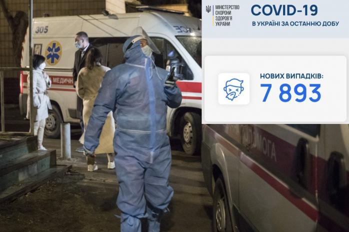 COVID-19 виявили ще у 7,8 тис. осіб, найбільше — на Львівщині