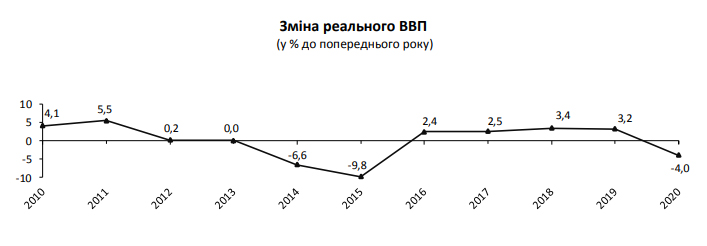 Економіка України впала на 4% за рік пандемії. Таблиця: Держстат