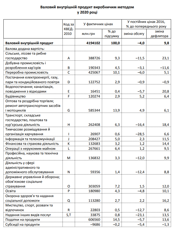 Экономика Украины упала на 4% за год пандемии. Таблица: Госстат
