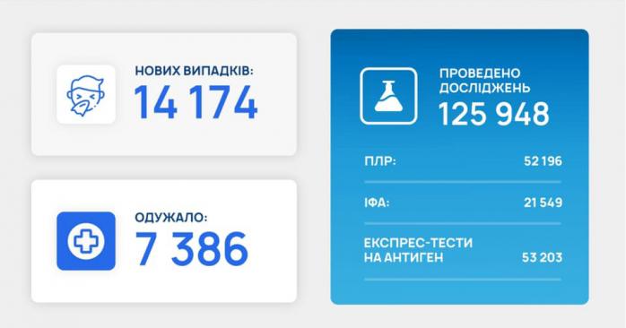 COVID-19 в Украине за сутки побил два печальных рекорда. Инфографика: Минздрав