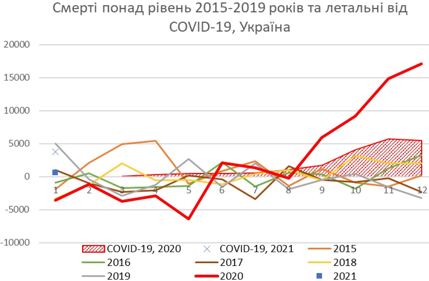 Динаміка загальної смертності в Україні у 2015–2021 роках із вирахуванням середнього значення у 2015–2019 роках і число підтверджених летальних випадків від COVID-19