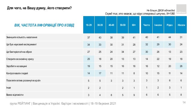 Коронавирус создан искусственно, заявили социологам украинцы, данные - Рейтинг