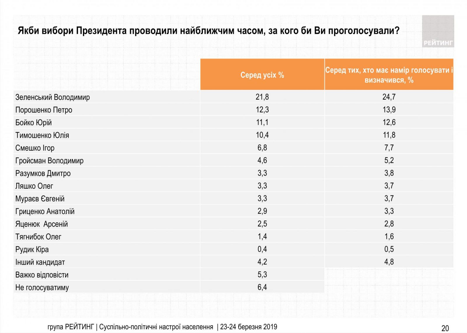 Рейтинг Зеленского в марте вырос на 2%, данные — Рейтинг