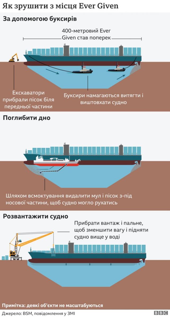 Как поднять судно с мели. Инфографика: BSM