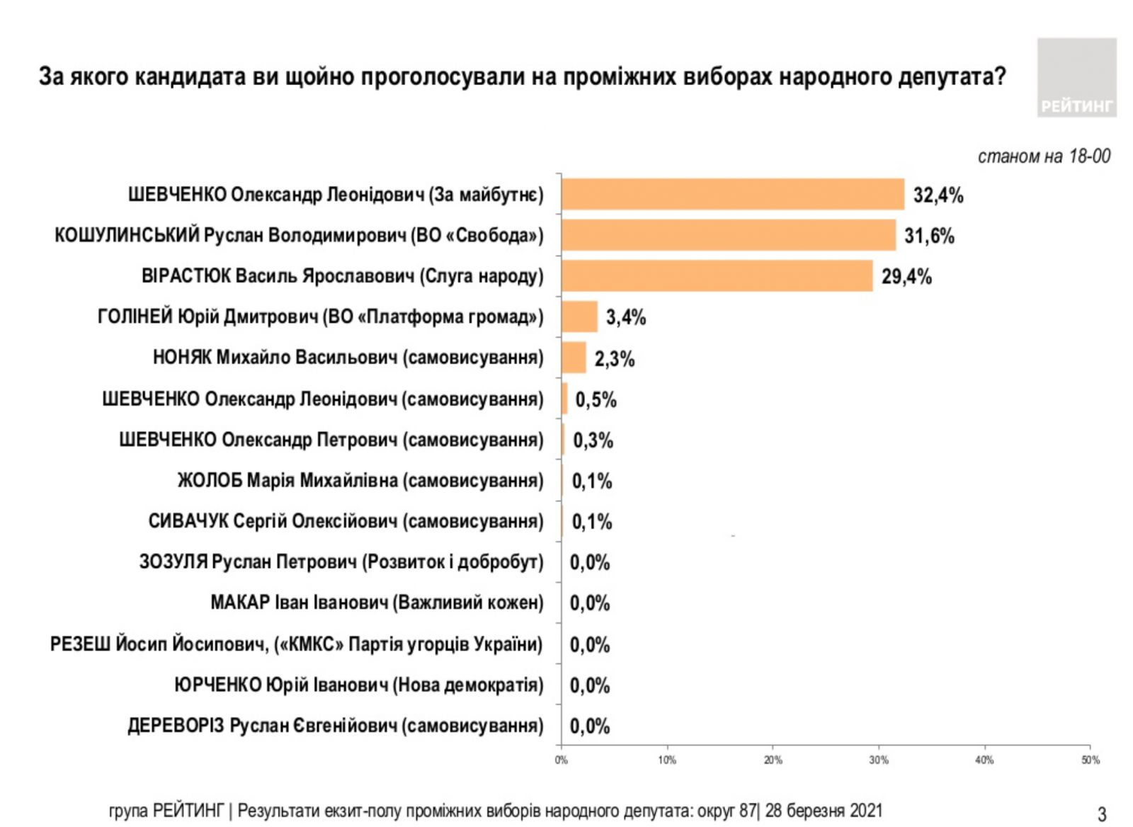 Лидера довыборов в Раду на Прикарпатье назвал экзит-пол. Таблица: «Рейтинг»