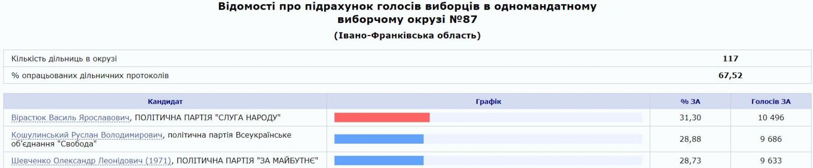 Выборы на Прикарпатье, данные — ЦИК