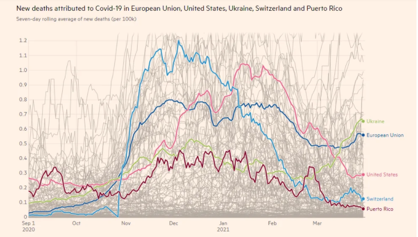 Смертность от коронавируса в Украине выше, чем в Евросоюзе и США — исследование. Инфографика: Financial Times