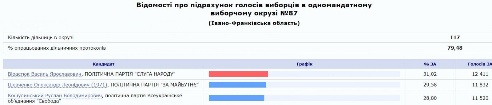Довыборы в Раду на Прикарпатье, данные — ЦИК