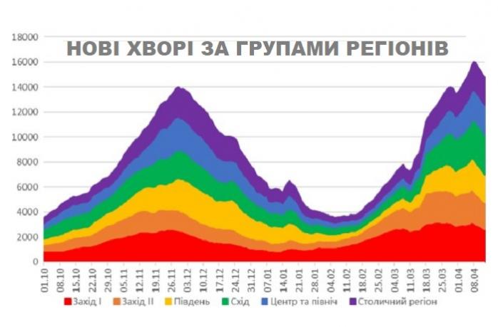 Пик пройден, ожидается снижение COVID-смертности - НАН Украины