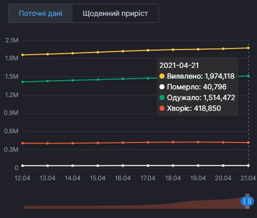 Коронавирус в Украине. Таблица: Минздрав