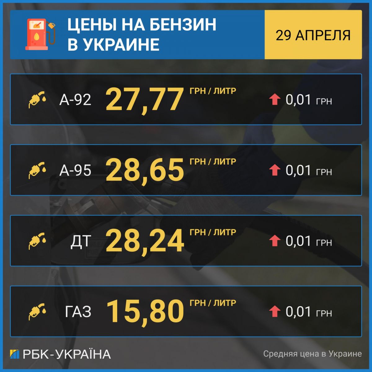 Розничные цены на бензин А-95 на АЗС в Украине. Таблица: РБК-Украина