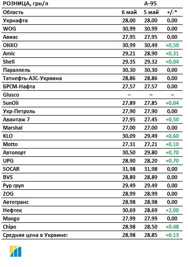 Ціна на бензин в Україні. Інфографіка: Консалтингова група