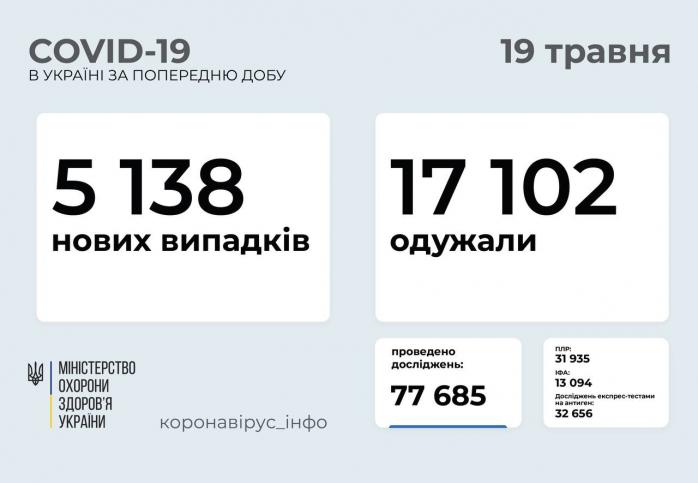 Схід України у лідерах за кількістю COVID-інфікованих — МОЗ