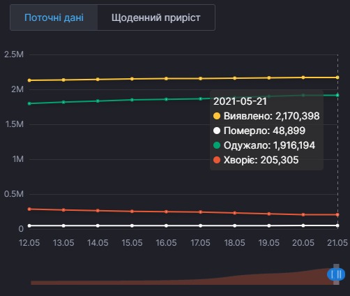 Коронавірус в Україні. Інфографіка: МОЗ, РНБО