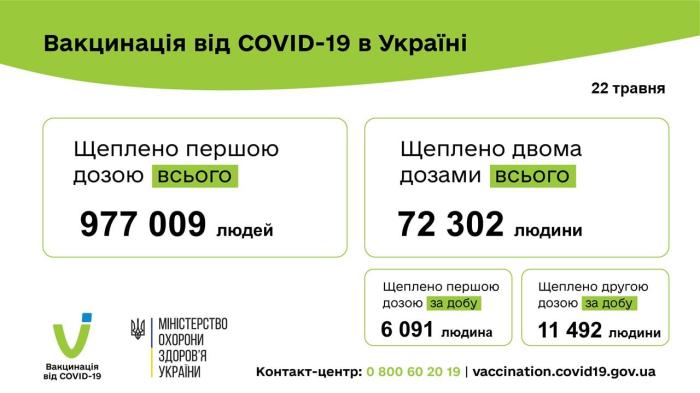 Вакцинація в Україні, інфографіка: МОЗ