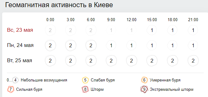 Геомагнитная обстановка киев
