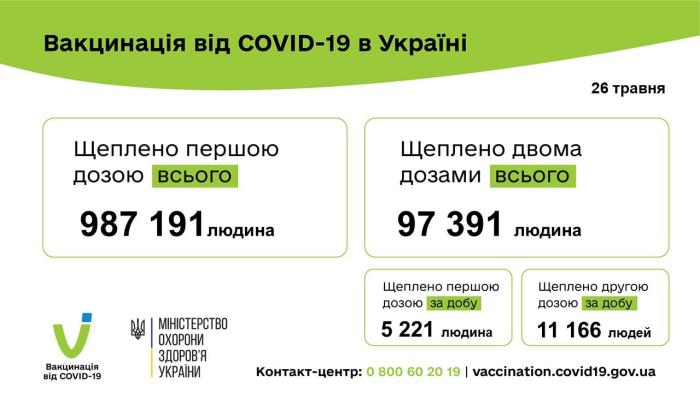Вакцинация в Украине, инфографика: Минздрав